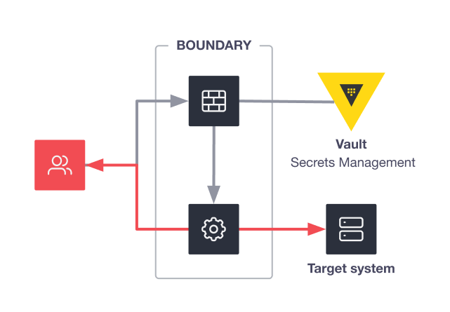 How Boundary Works